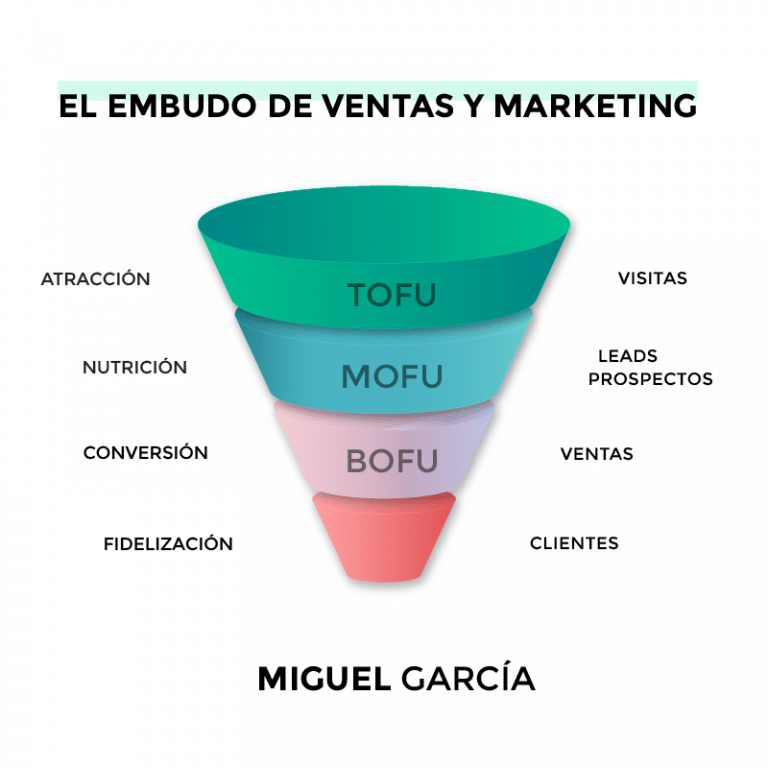 Qué es un embudo de ventas o funnel y su importancia en marketing