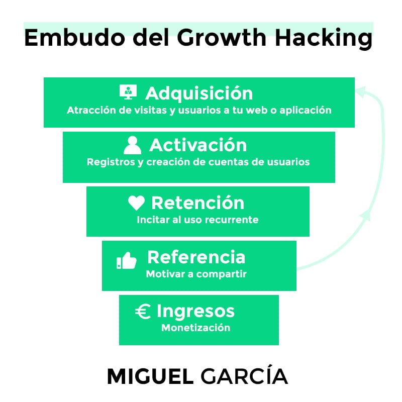 embudo growth hacking